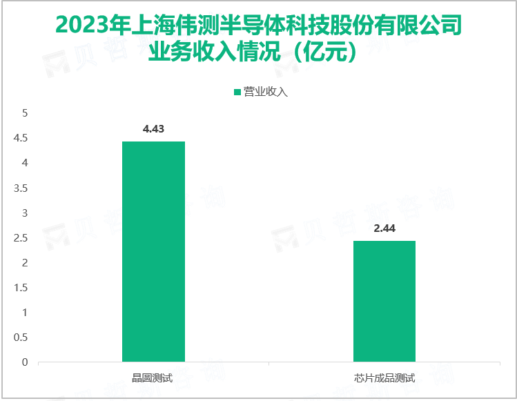 2023年上海伟测半导体科技股份有限公司业务收入情况（亿元）