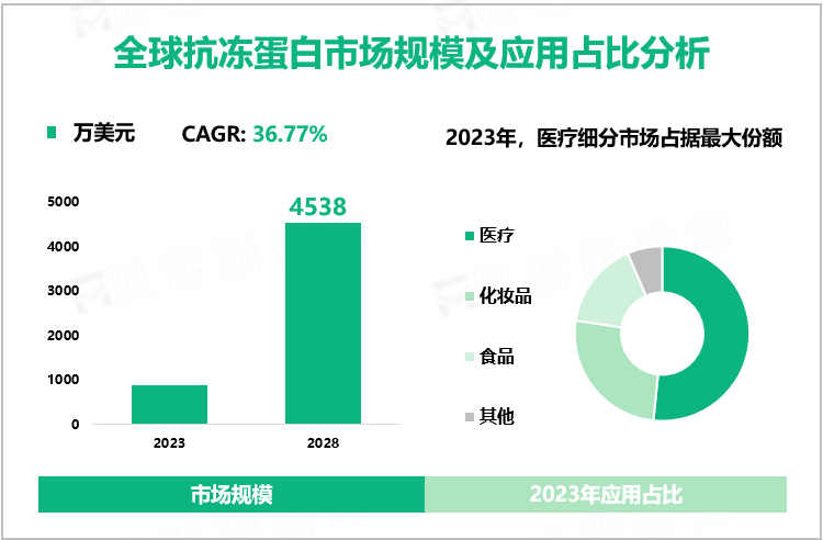 全球抗冻蛋白市场规模及应用占比分析