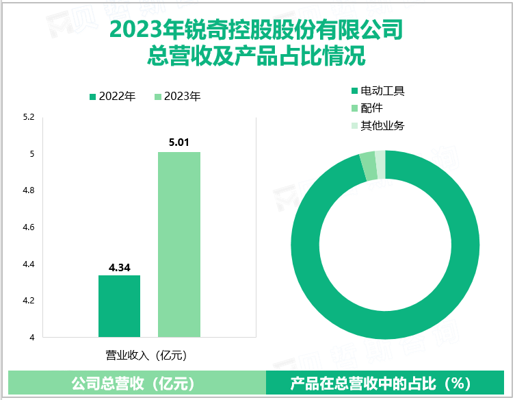 2023年锐奇控股股份有限公司总营收及产品占比情况