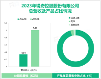 锐奇股份致力于为用户提供耐用的专业级电动工具，其营收在2023年为5.01亿元