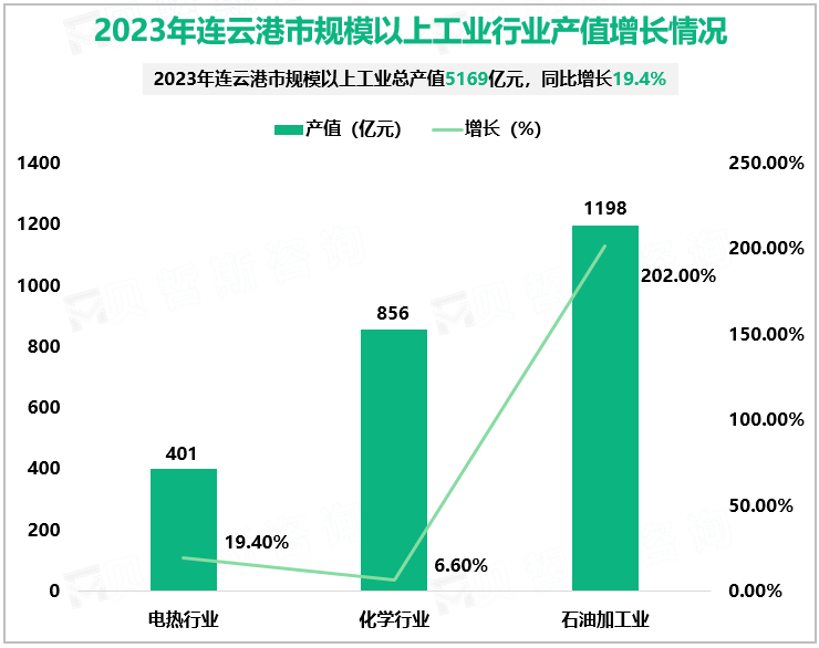 2023年连云港市规模以上工业行业产值增长情况