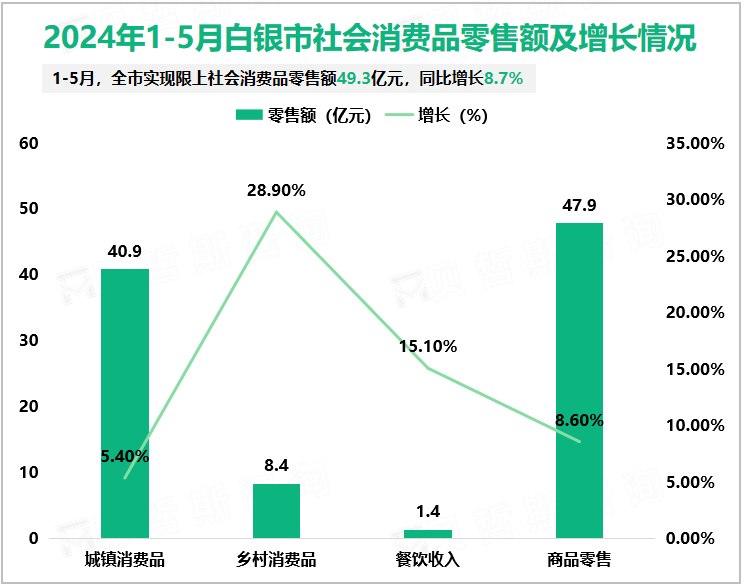 2024年1-5月白银市社会消费品零售额及增长情况