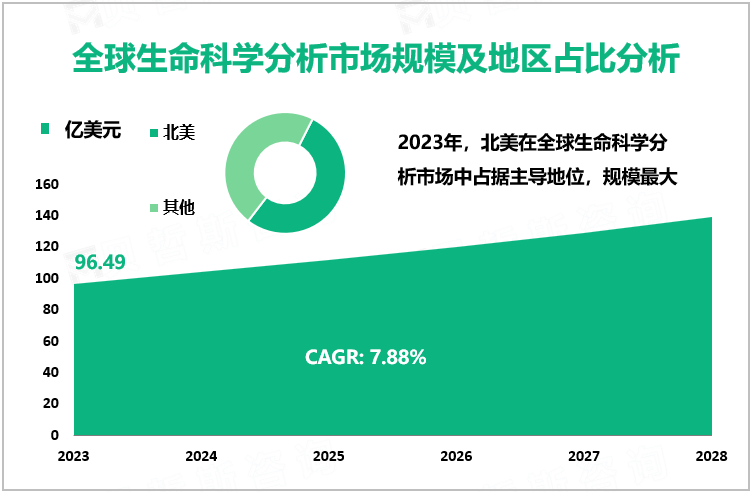 全球生命科学分析市场规模及地区占比分析