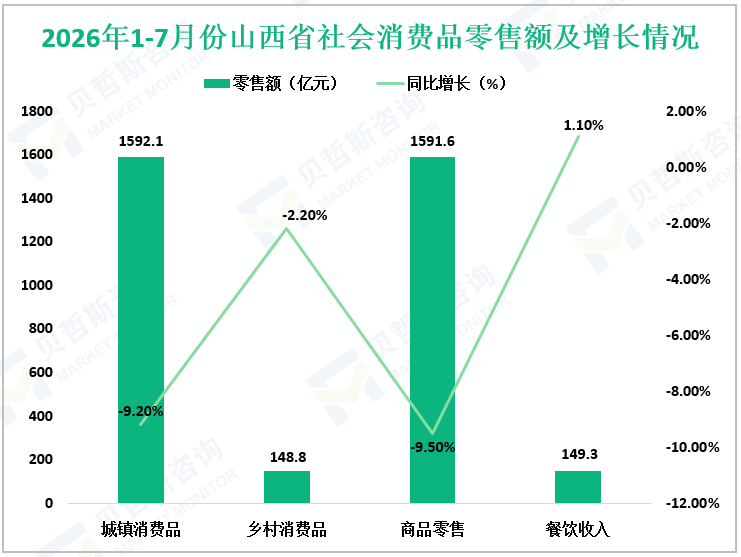 2026年1-7月份山西省社会消费品零售额及增长情况