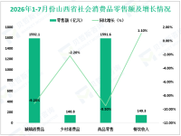 2026年1-7月份山西省社会消费品零售总额4408.6亿元，同比下降2.6%