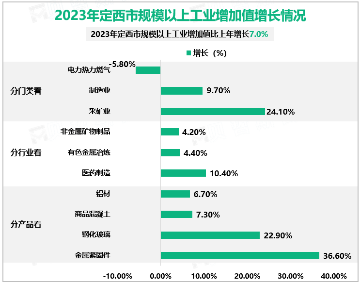 2023年定西市规模以上工业增加值增长情况