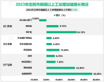 2023年定西市规模以上工业增加值比上年增长7.0%