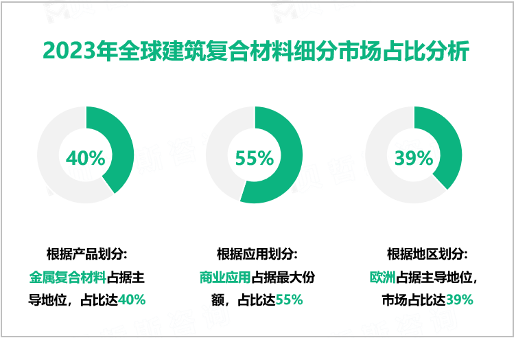 2023年全球建筑复合材料细分市场占比分析