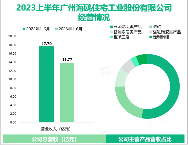 2023上半年广州海鸥住宅工业股份有限公司经营情况