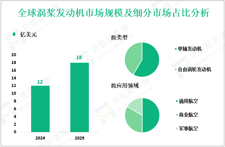 全球涡桨发动机市场规模及细分市场占比分析