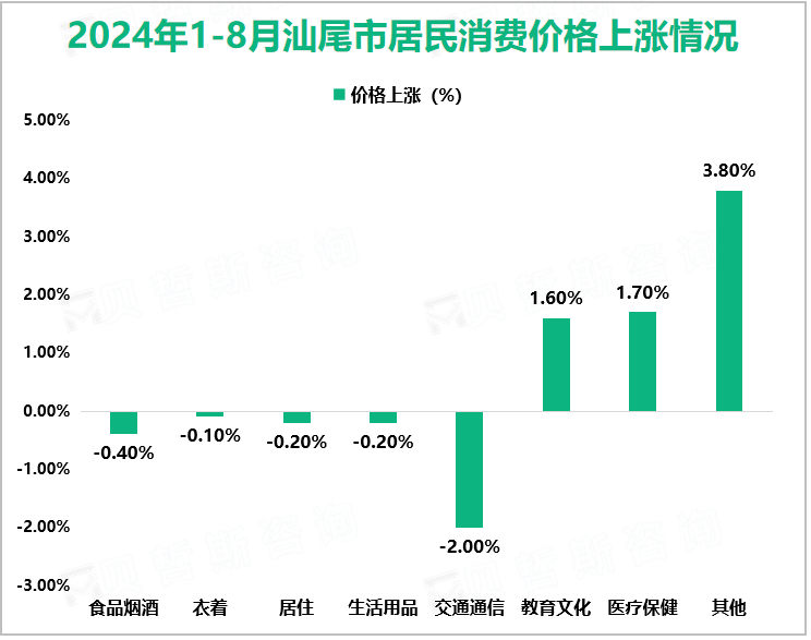 2024年1-8月汕尾市居民消费价格上涨情况