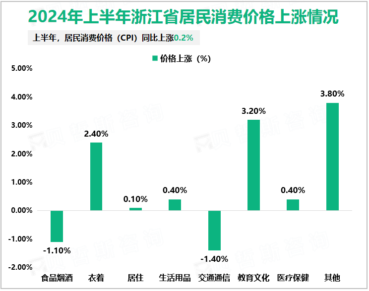 2024年上半年浙江省居民消费价格上涨情况