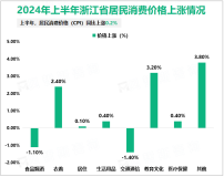 2024年上半年浙江省居民消费价格（CPI）同比上涨0.2%