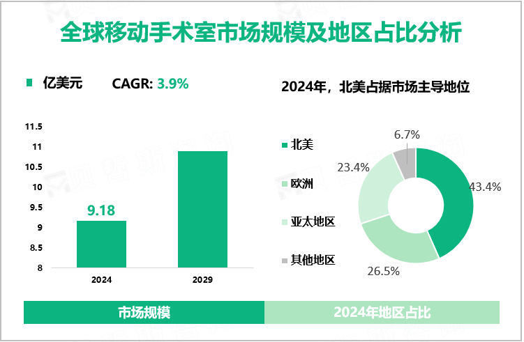 全球移动手术室市场规模及地区占比分析