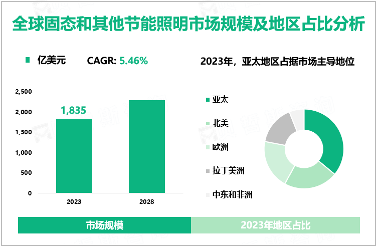 全球固态和其他节能照明市场规模及地区占比分析