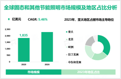 固态和其他节能照明现状分析：2023年全球市场规模为1,835亿美元，亚太地区占比最大