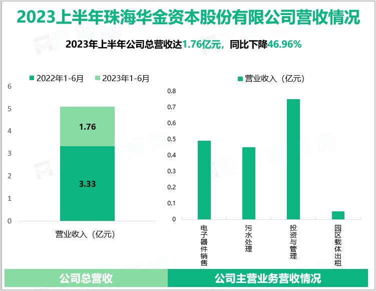 2023上半年珠海华金资本股份有限公司营收情况