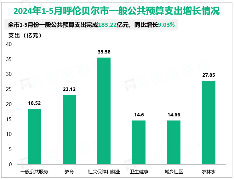 2024年1-5月呼伦贝尔市一般公共预算支出增长情况