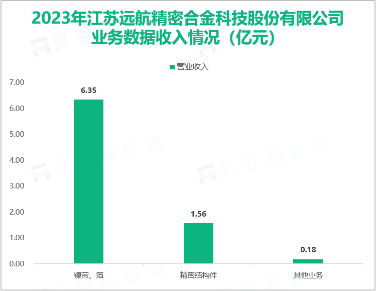 2023年江苏远航精密合金科技股份有限公司业务数据收入情况（亿元）