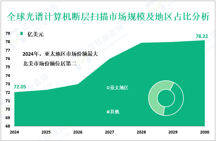 全球光谱计算机断层扫描市场规模及地区占比分析