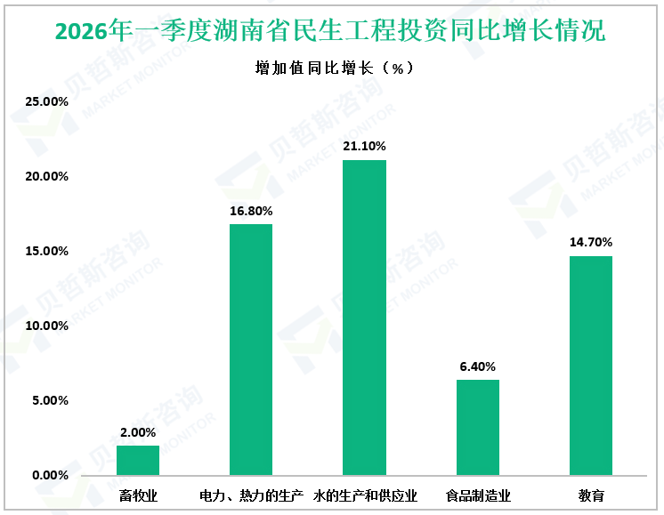 2026年一季度湖南省民生工程投资同比增长情况