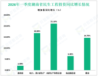 2026年一季度湖南省固定资产投资（不含农户）增速同比下降0.7%