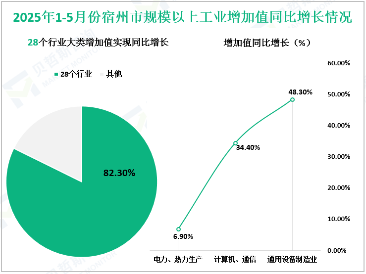2025年1-5月份宿州市规模以上工业增加值同比增长情况