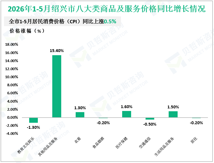 2026年1-5月绍兴市八大类商品及服务价格同比增长情况