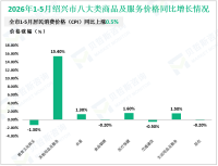 2026年1-5月份绍兴市社会消费品零售总额1356亿元，同比增长2.7%