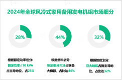 风冷式家用备用发电机组现状分析：2024年全球市场规模为42.3亿美元