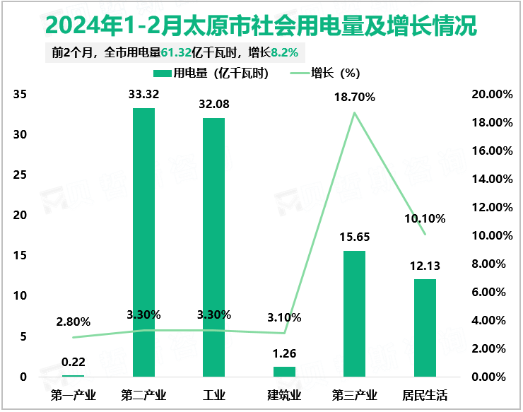 2024年1-2月太原市社会用电量及增长情况