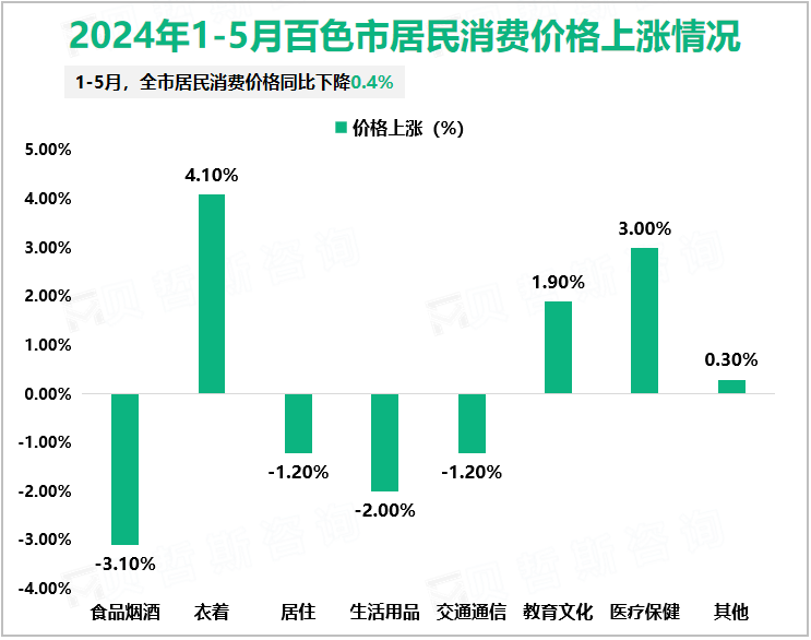 2024年1-5月百色市居民消费价格上涨情况