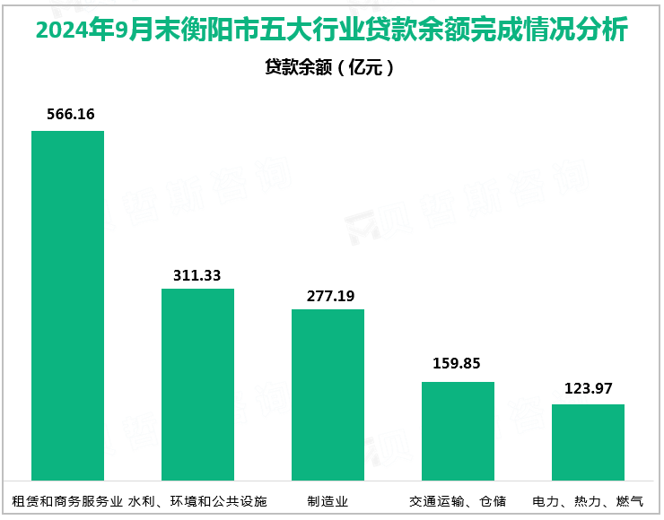 2024年9月末衡阳市五大行业贷款余额完成情况分析