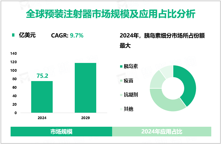 全球预装注射器市场规模及应用占比分析