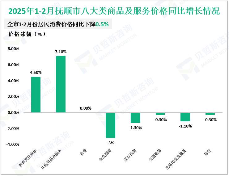 2025年1-2月抚顺市八大类商品及服务价格同比增长情况