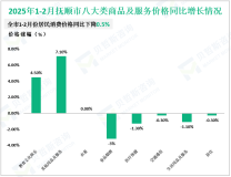 2025年1-2月抚顺市限额以上单位消费品零售额同比增长11.2%