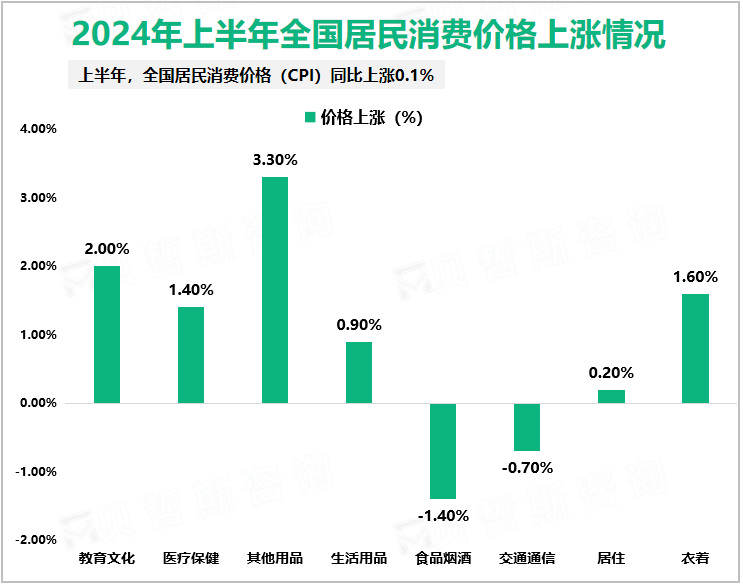 2024年上半年全国居民消费价格上涨情况