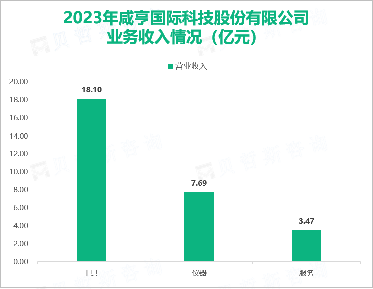 2023年咸亨国际科技股份有限公司 业务收入情况（亿元）