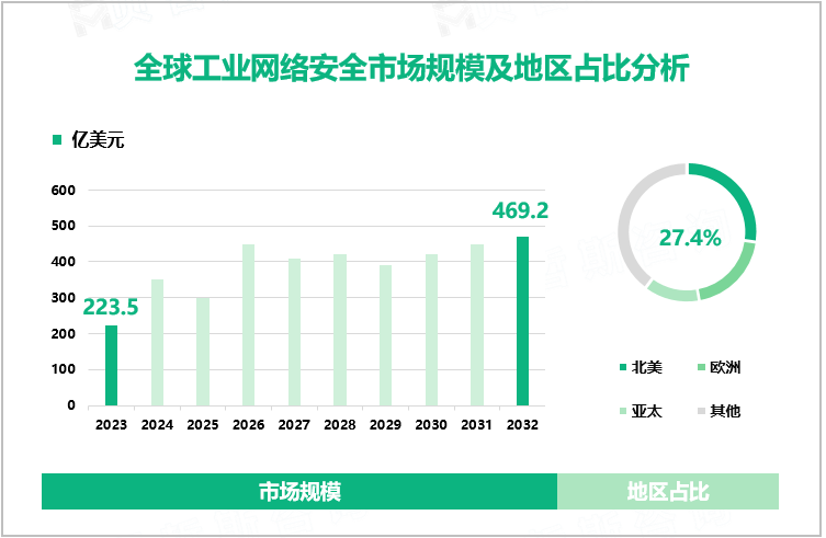 全球工业网络安全市场规模及地区占比分析