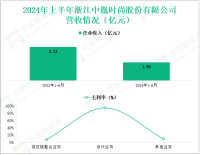中胤时尚深耕时尚设计行业，其营收在2024年上半年为1.93亿元