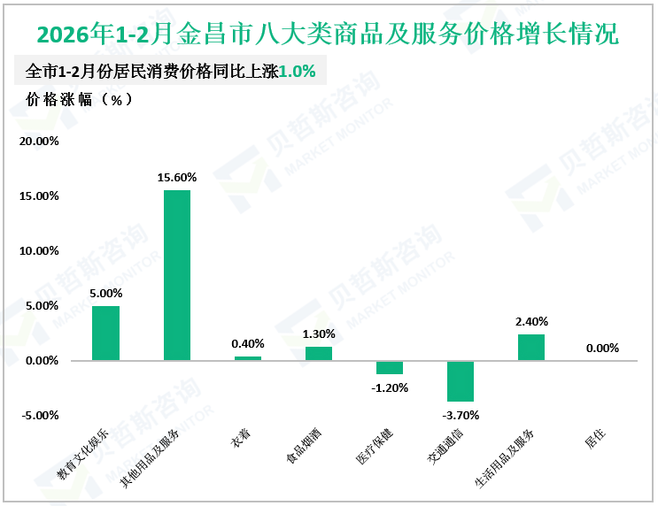2026年1-2月金昌市八大类商品及服务价格增长情况