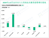 2026年1-2月金昌市规模以上工业增加值同比增长10.1%