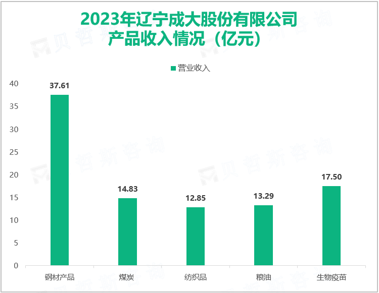 2023年辽宁成大股份有限公司产品收入情况（亿元）