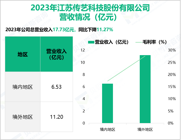 2023年江苏传艺科技股份有限公司营收情况(亿元)