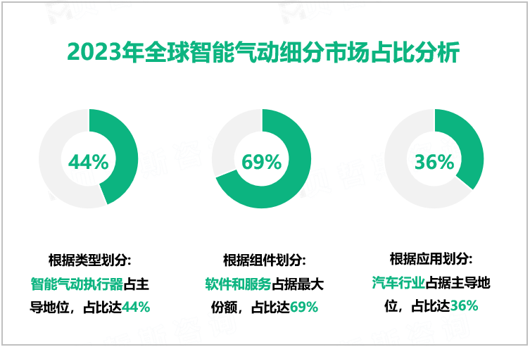 2023年全球智能气动细分市场占比分析