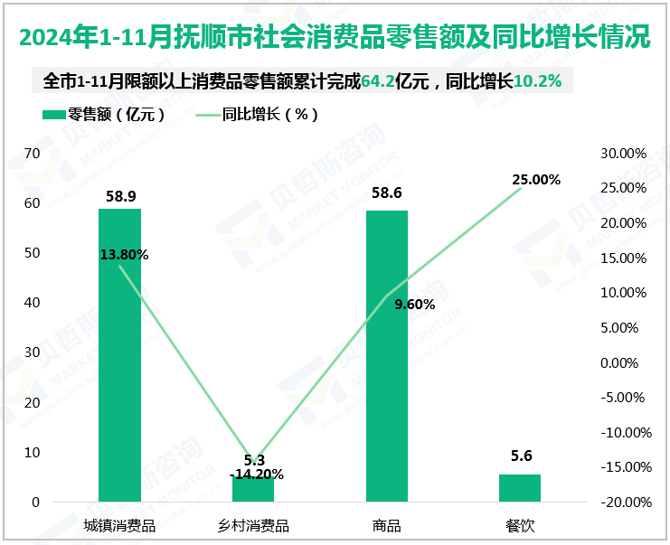 2024年1-11月抚顺市社会消费品零售额及同比增长情况