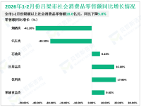 2026年1-2月份吕梁市限额以上社会消费品零售额18.6亿元，同比下降5.8%
