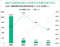 2024年成都都市圈共完成地区生产总值29756.8亿元，同比增长5.9%
