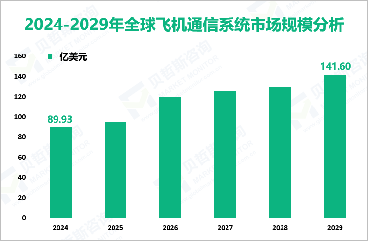 2024-2029年全球飞机通信系统市场规模分析