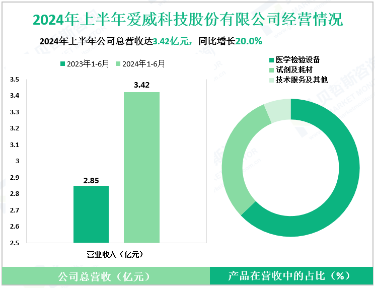 2024年上半年爱威科技股份有限公司经营情况